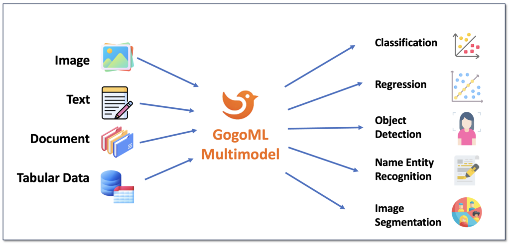 Unleash the Power of No-Code Multimodal Machine Learning - GogoML